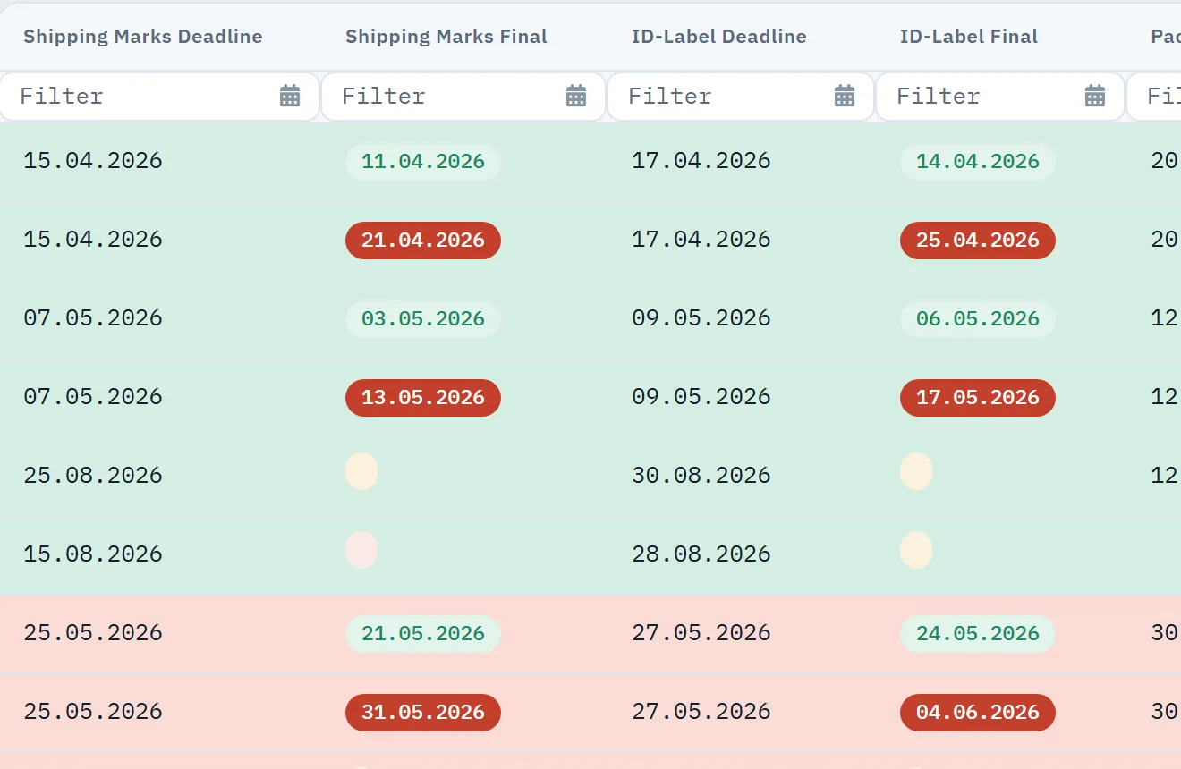 Bestellpositionsliste mit den Terminspalten und farbig markierten Deadlines für Shipping Marks und ID-Label